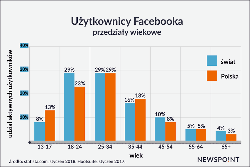 Uzytkownicy Facebooka Polska i świat