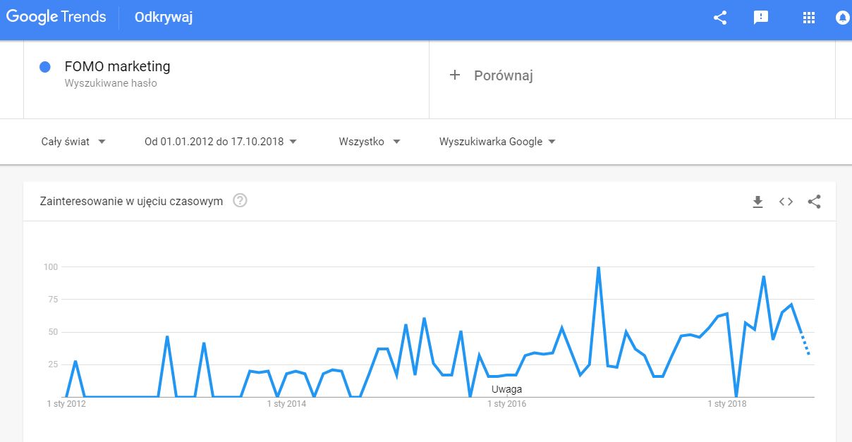 Google Trends FOMO