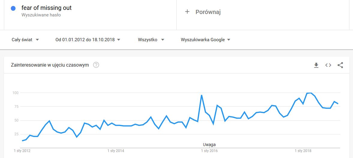 Google Trends Fear Of Missing Out