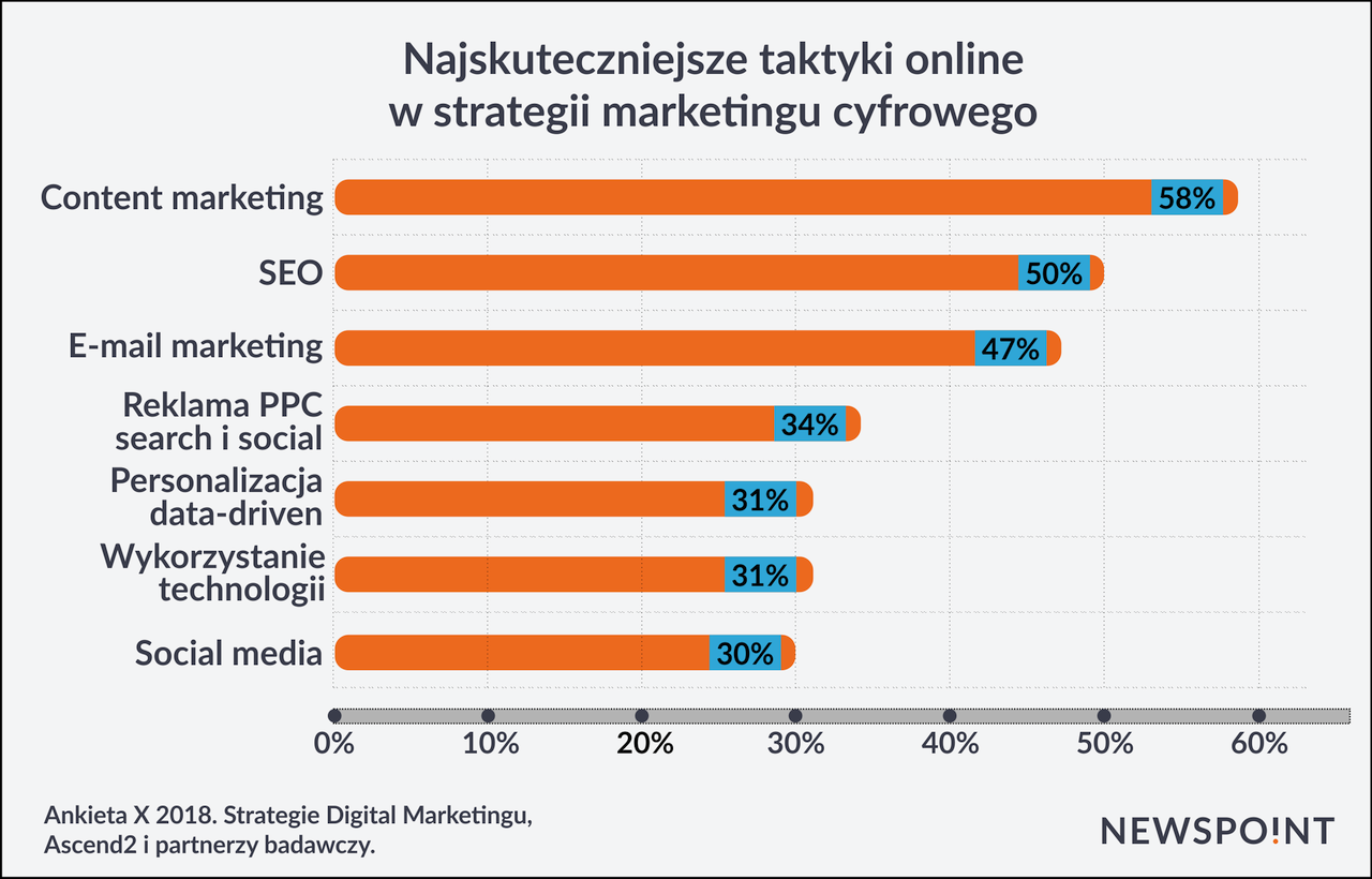 Najefektywniejsze taktyki digital marketingu