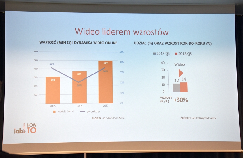 Wideo liderem wzrostów