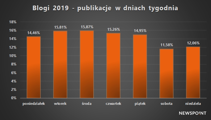 Blogi 2019 - dni tygodnia