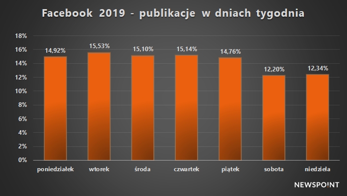 Facebook 2019 - rozkład tygodniowy