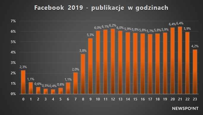 Facebook 2019 - rozkład godzinowy