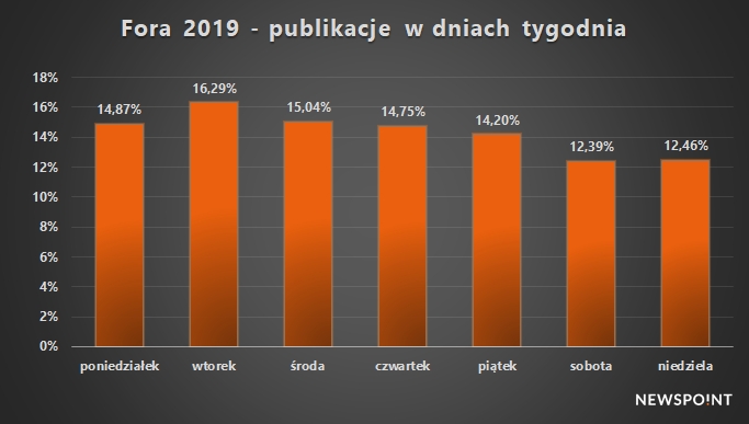 Fora 2019 - rozkład tygodniowy