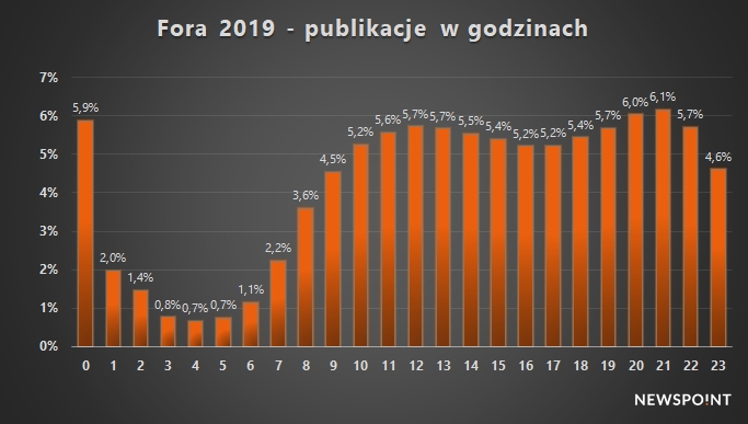 Fora 2019 - rozkład godzinowy