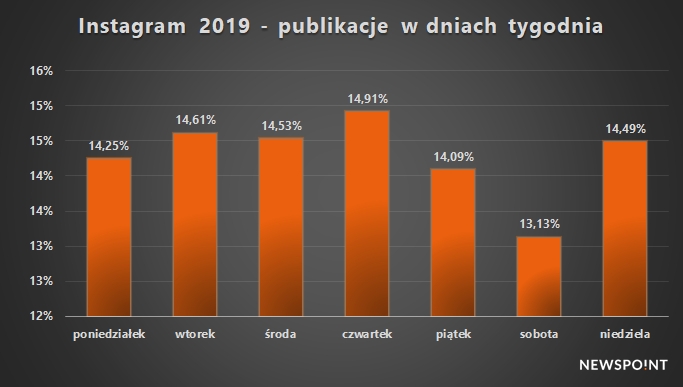 Instagram 2019 - rozkład tygodniowy