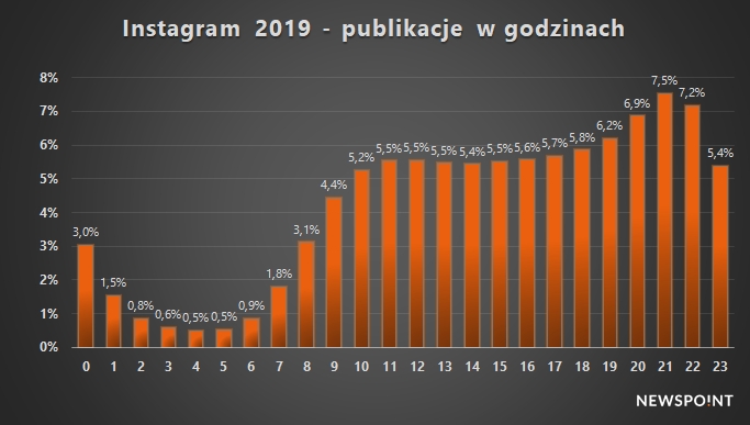 Instagram 2019 - rozkład godzinowy