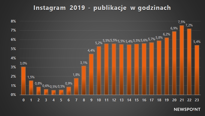 Instagram 2019 - rozkład godzinowy