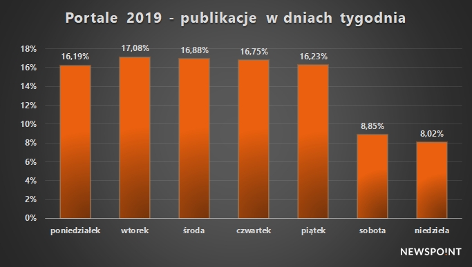 Portale 2019 - rozkład tygodniowy