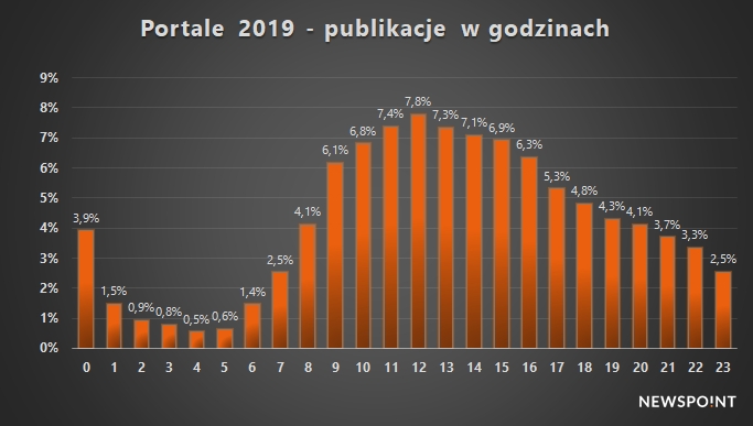 Portale 2019 - rozkład godzinowy