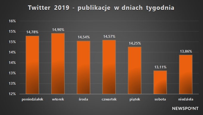 Twitter 2019 - rozkład tygodniowy