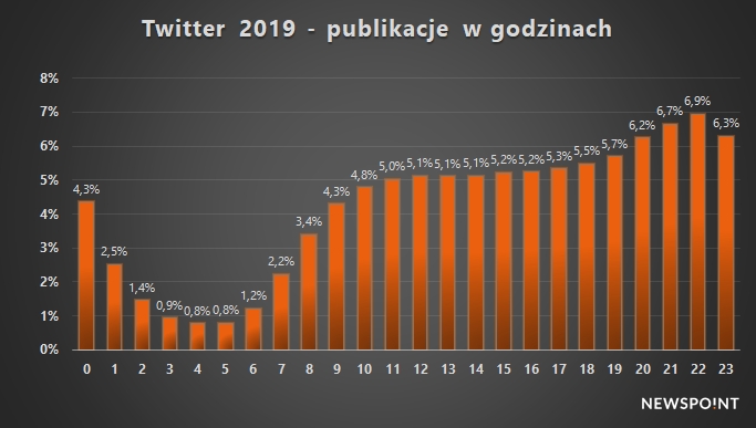 Twitter 2019 - rozkład godzinowy
