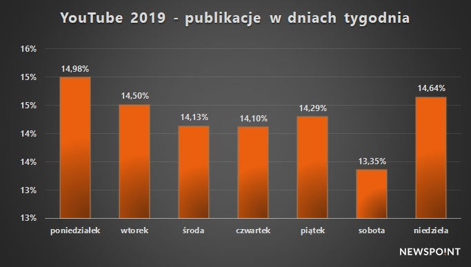 YouTube 2019 - rozkład tygodniowy