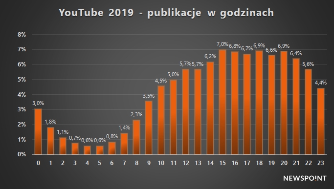 YouTube 2019 - rozkład godzinowy