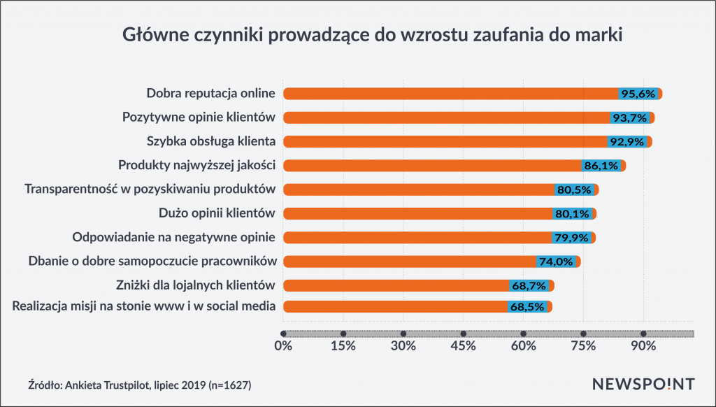 Czynniki wzrostu zaufania do marki