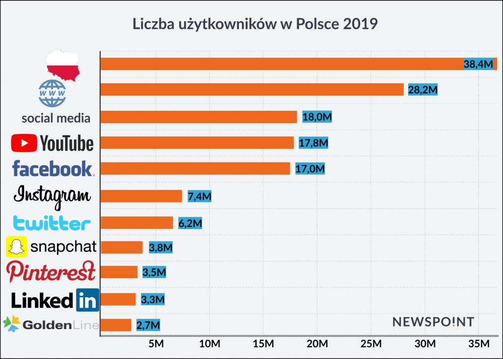 Liczba użytkowników w Polsce