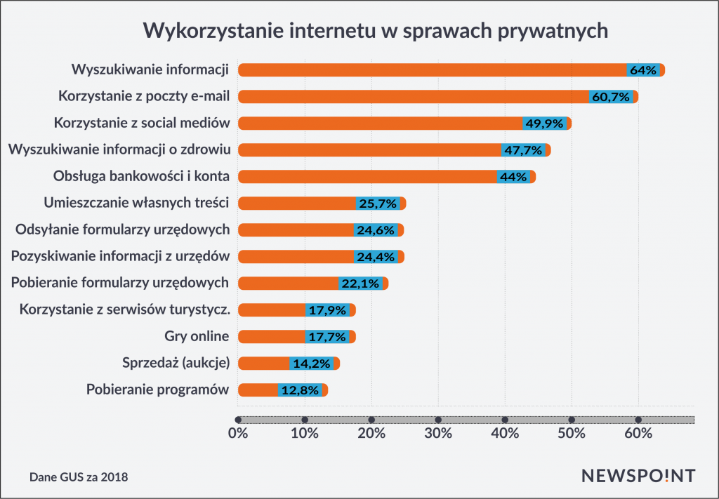 Wykorzystanie internetu w sprawach prywatnych