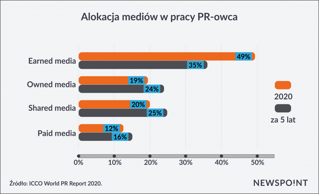 Media, w które alokuje działania branża PR