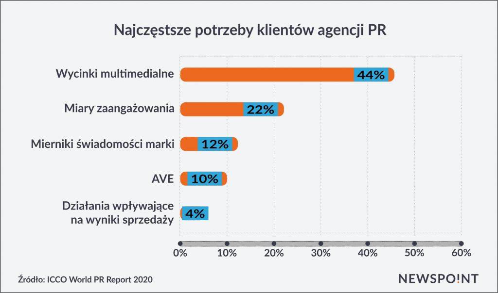 Czego najczęściej potrzebują klienci agencji PR