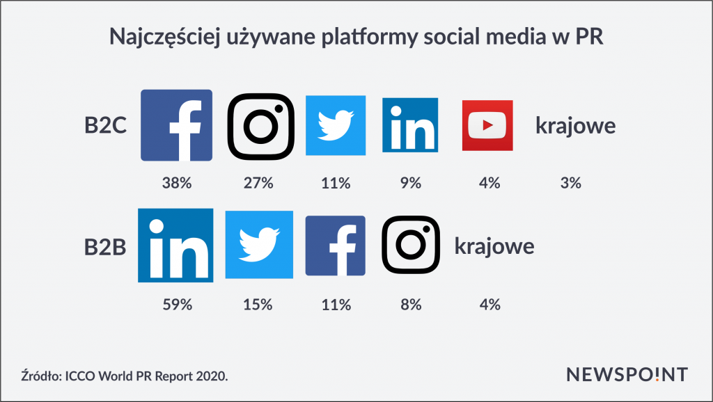 Z których platform społecznościowych PR-owiec korzysta