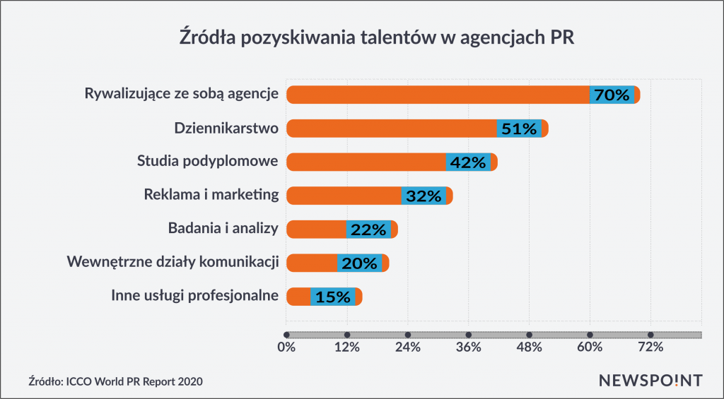 Skąd agencje PR pozyskują najlepszych pracowników