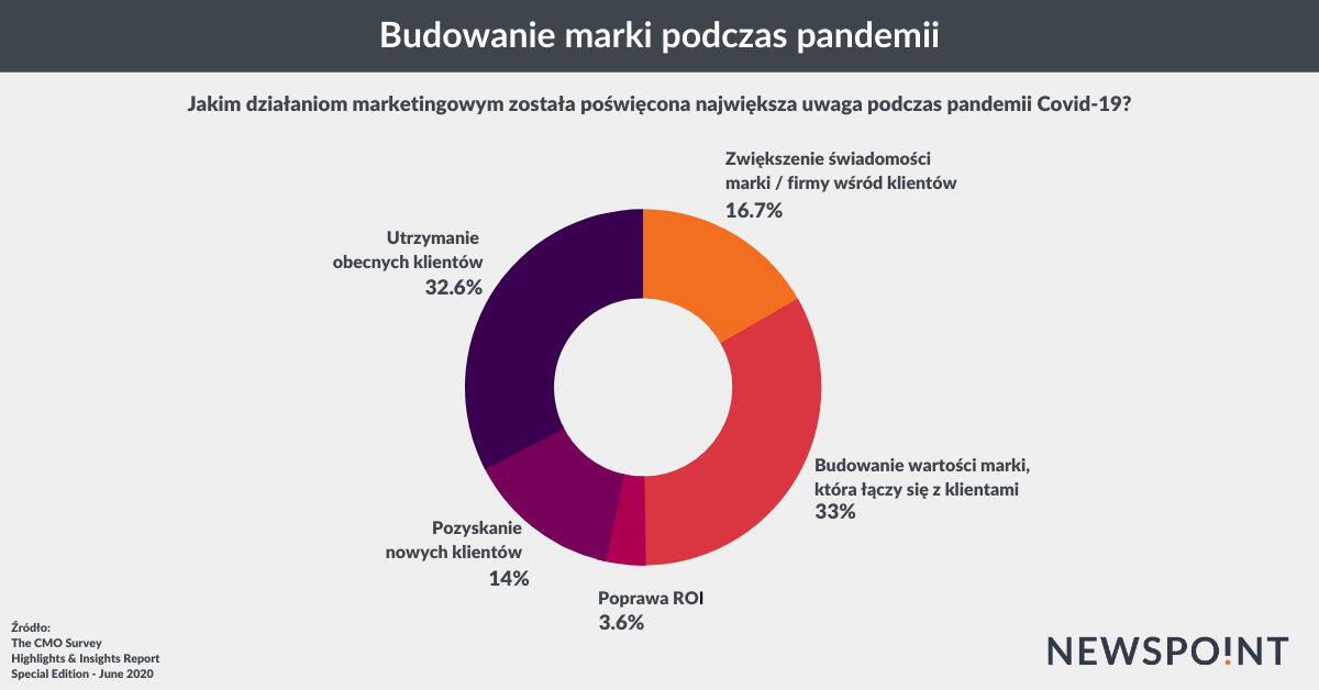 Działania marketingowe podczas pandemii