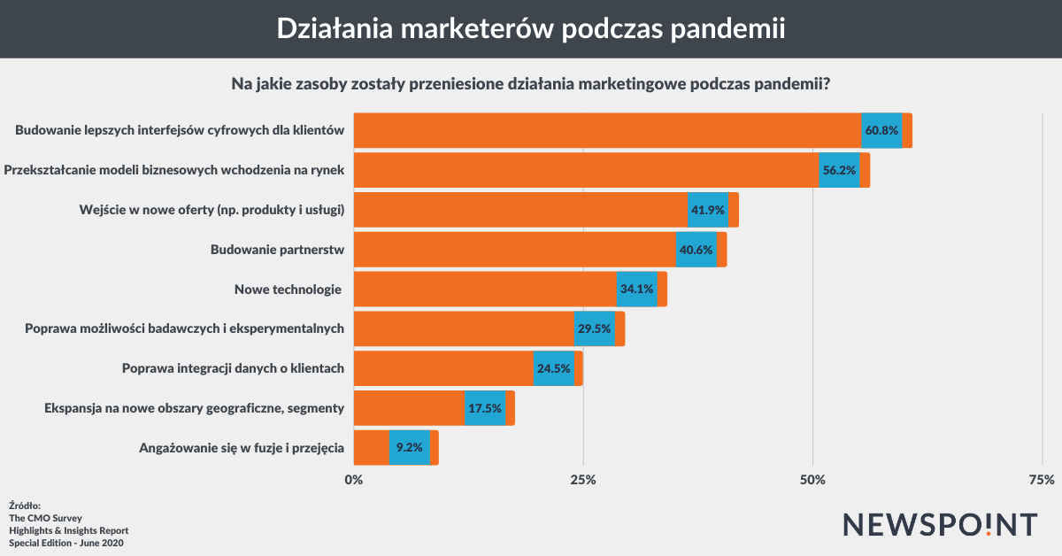 Działania marketerów