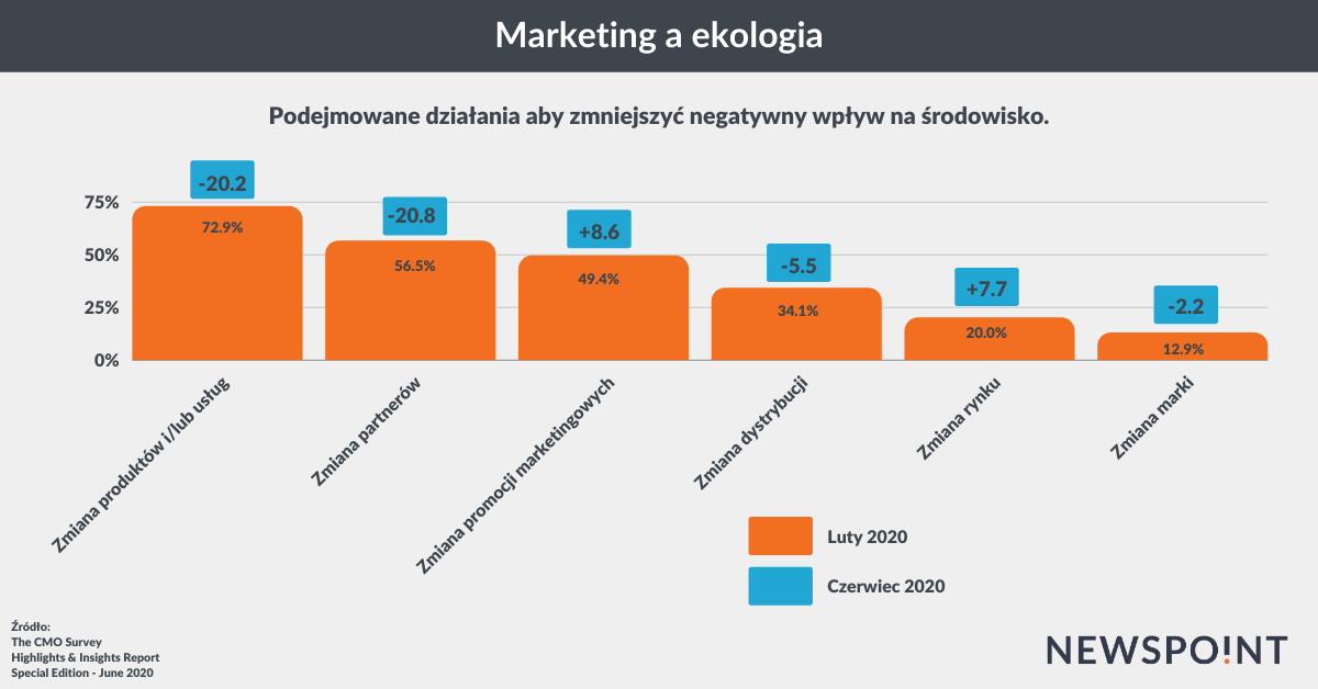 Zmniejszanie negatywnego wpływu na środowisko