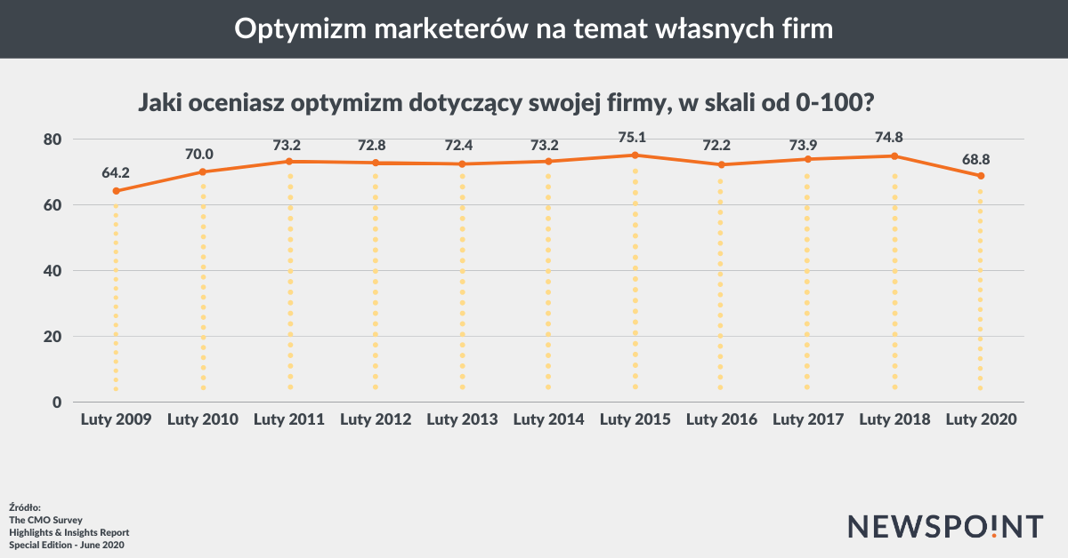 Optymizm marketerów