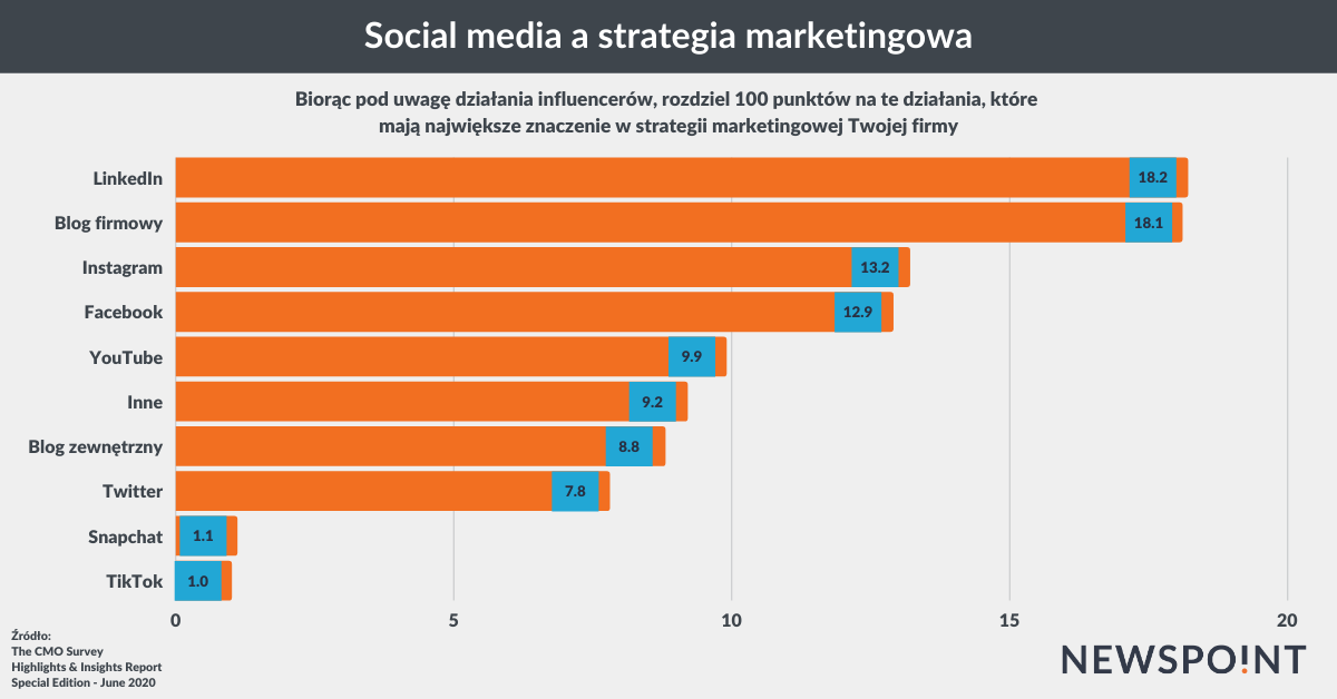 Social media o największym znaczeniu