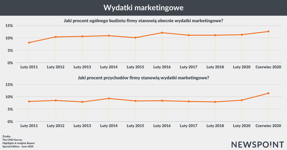 Wydatki marketingowe