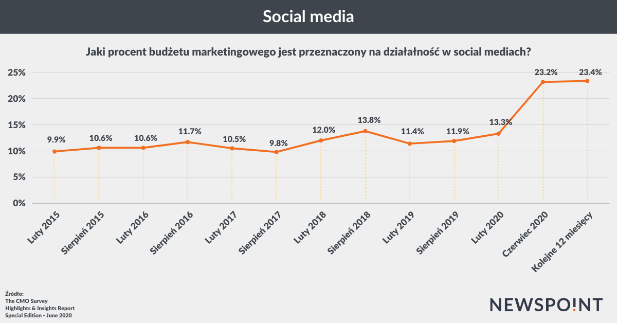 Wydatki na social media