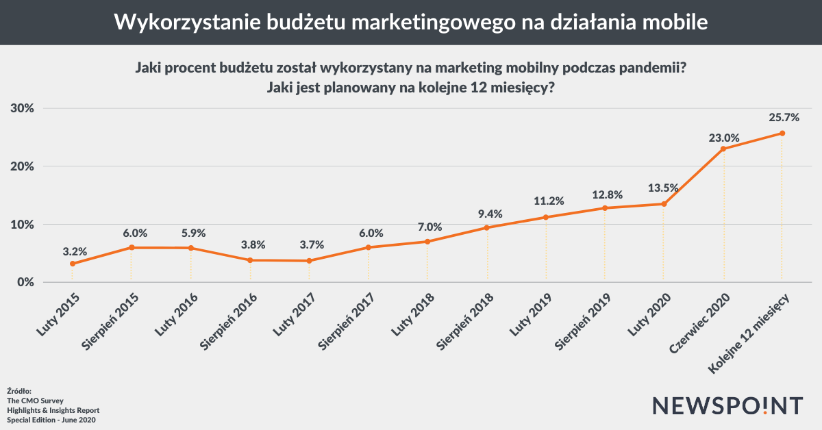 Wykorzystanie budżetu marketingowego na mobile