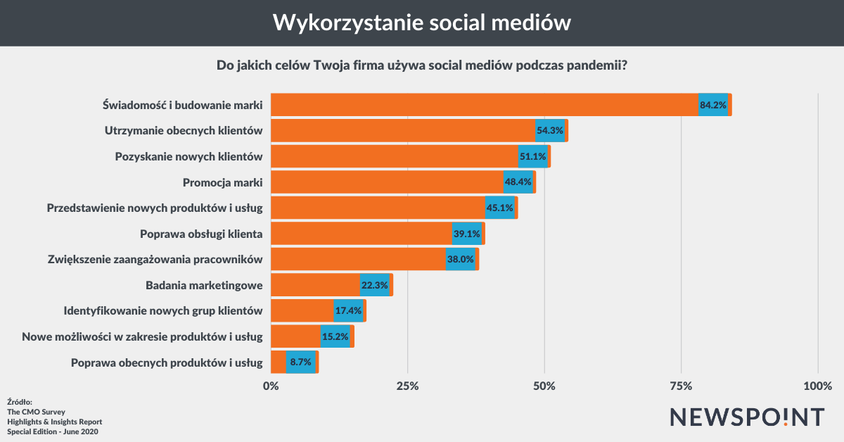 Wykorzystanie social media