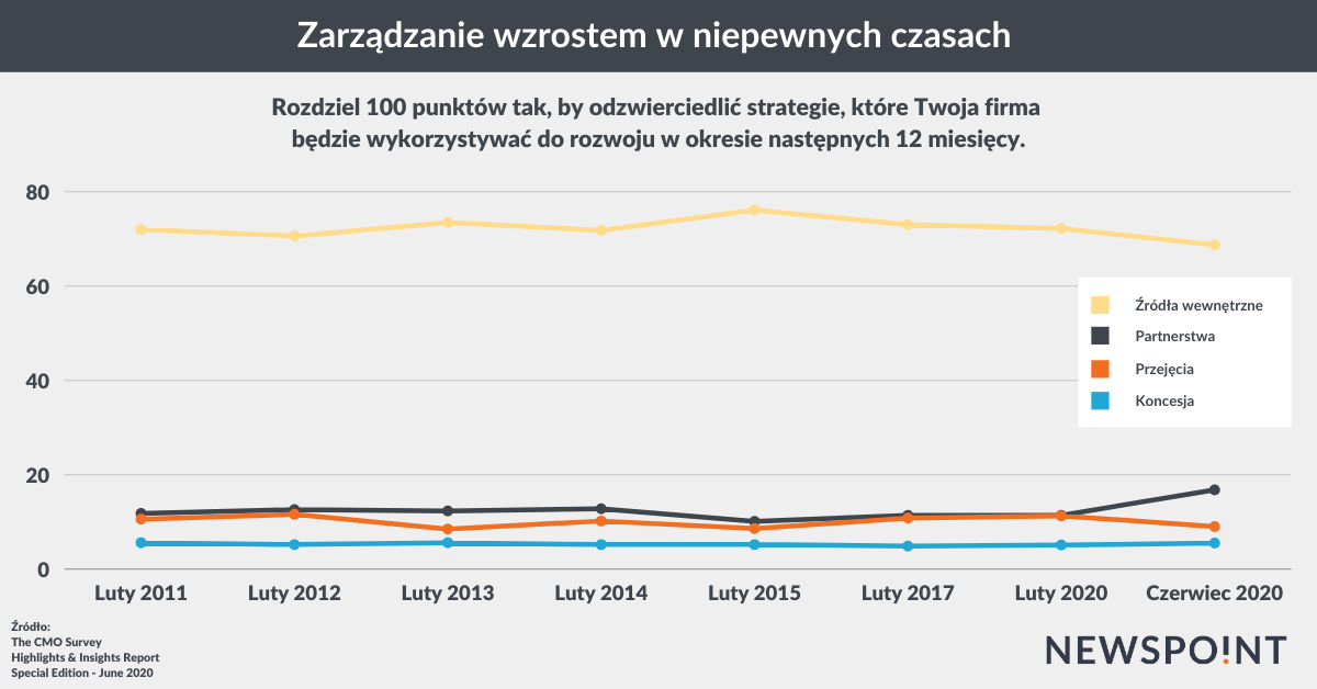 Zarządzanie wzrostem