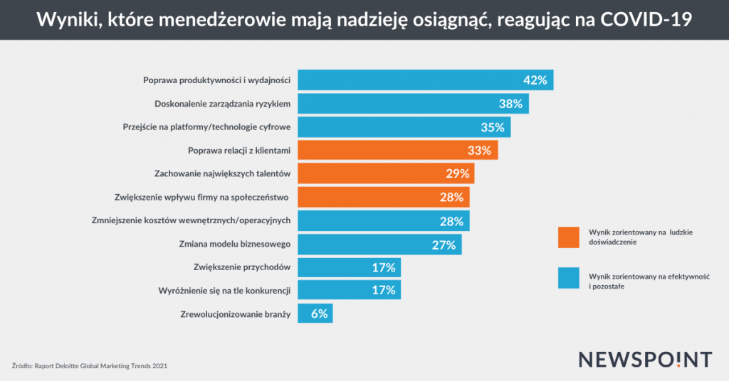 Wyniki, które menedżerowie mają nadzieję osiągnąć, reagując na COVID-19