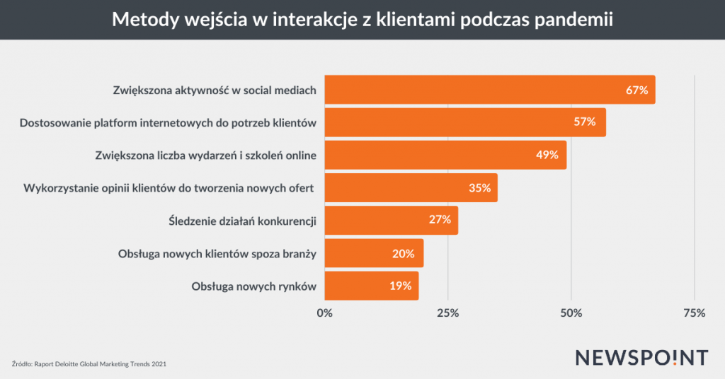 Interakcje z klientami podczas pandemii