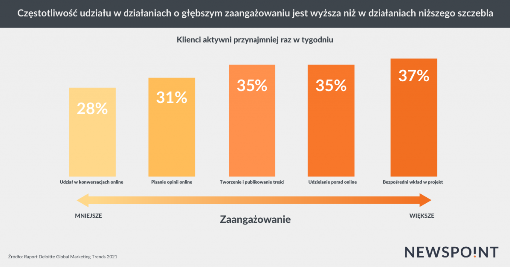 Aktywność użytkowników w życiu marki