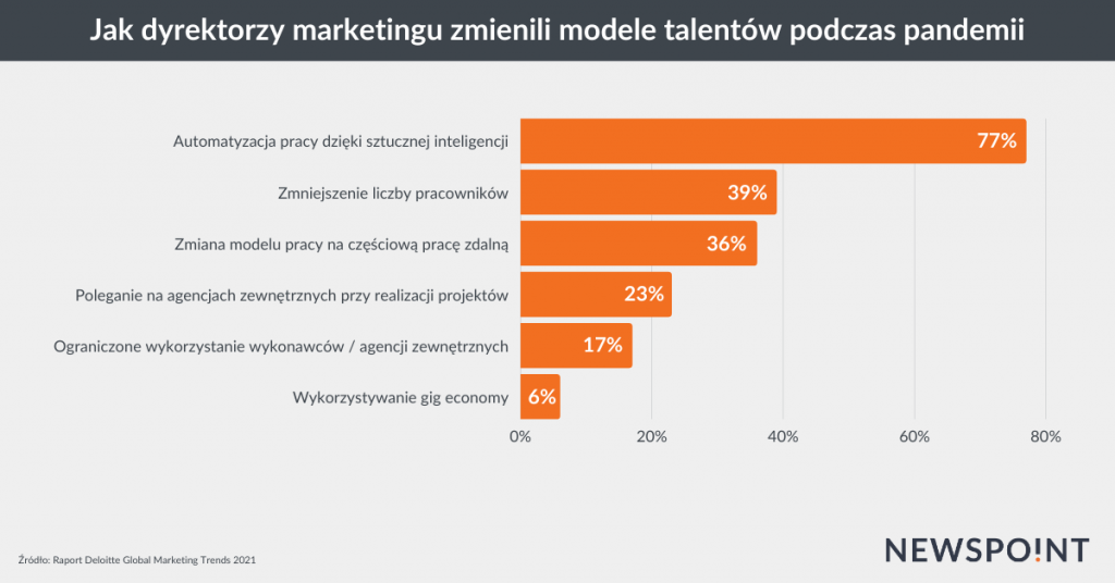 Zmiana modelu transformacji talentów