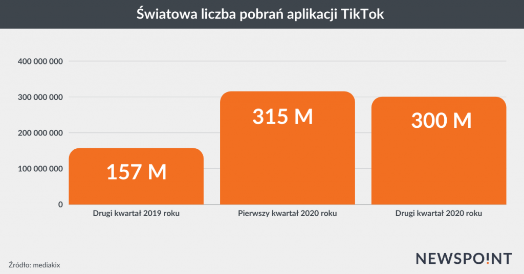 Pobrania aplikacji TikTok