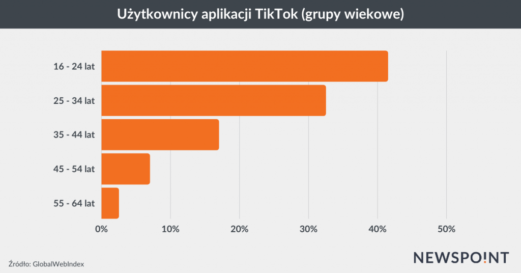 Użytkownicy TikToka