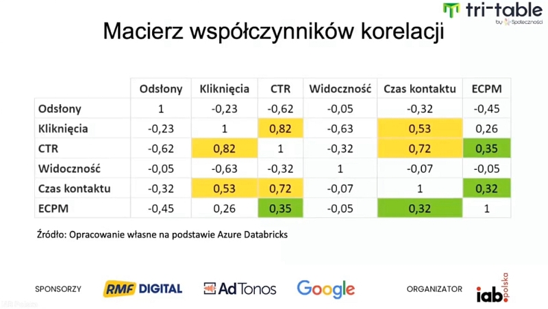 Macierz korelacji