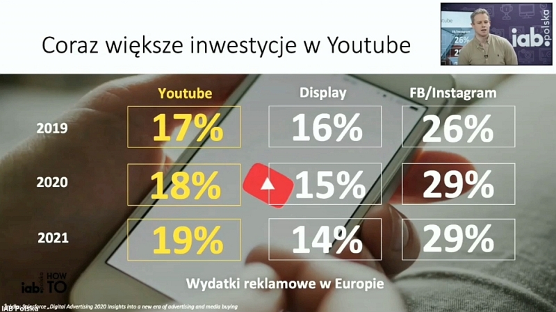 Inwestycje w YouTube