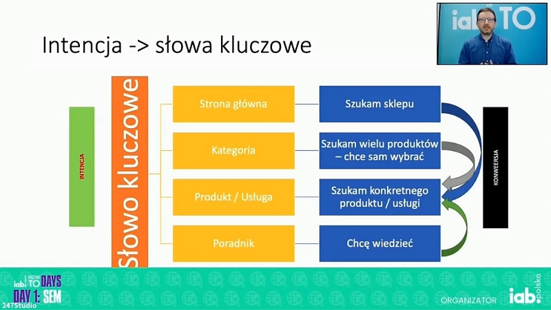 Intencje, a słowa kluczowe