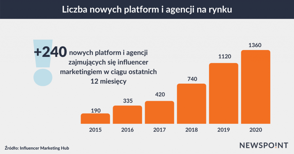 Nowe platformy i agencje influencer marketingu w 2020