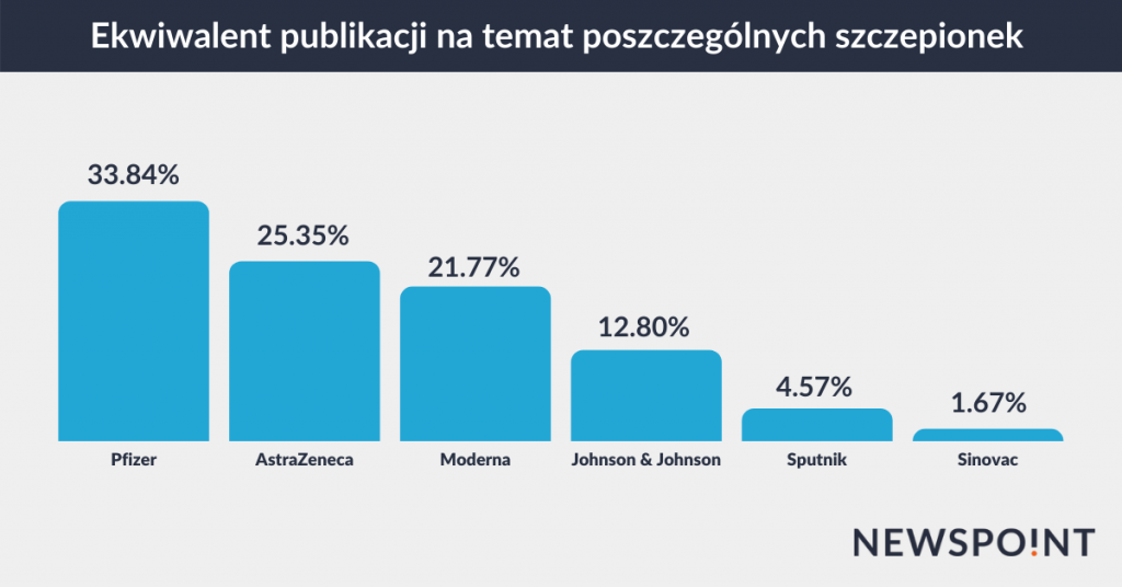 Ekwiwalent publikacji poszczególnych szczepionek