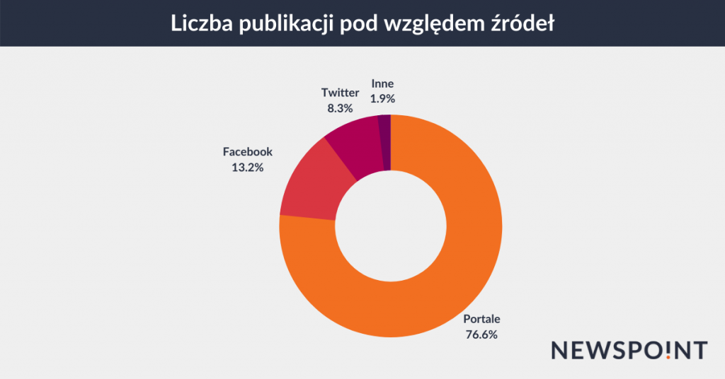 Liczba publikacji źródła