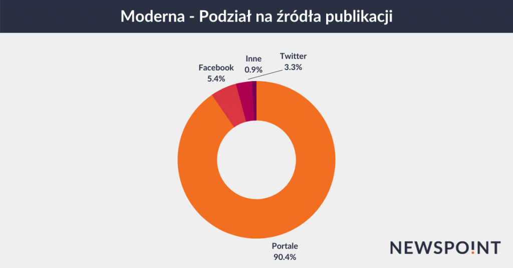 Moderna - źródła