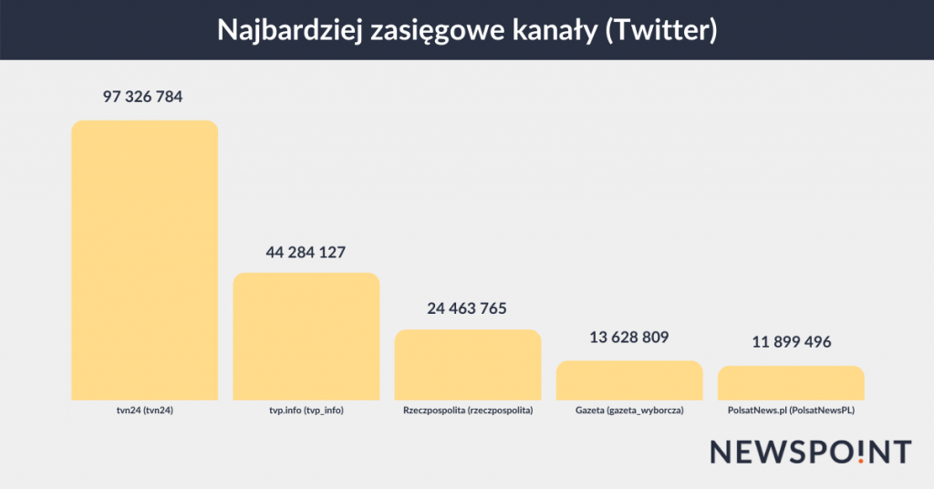 Najbardziej zasięgowe kanały